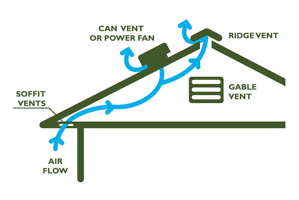Understanding Ridge Vent and Attic Ventilation, Brehm Roofing